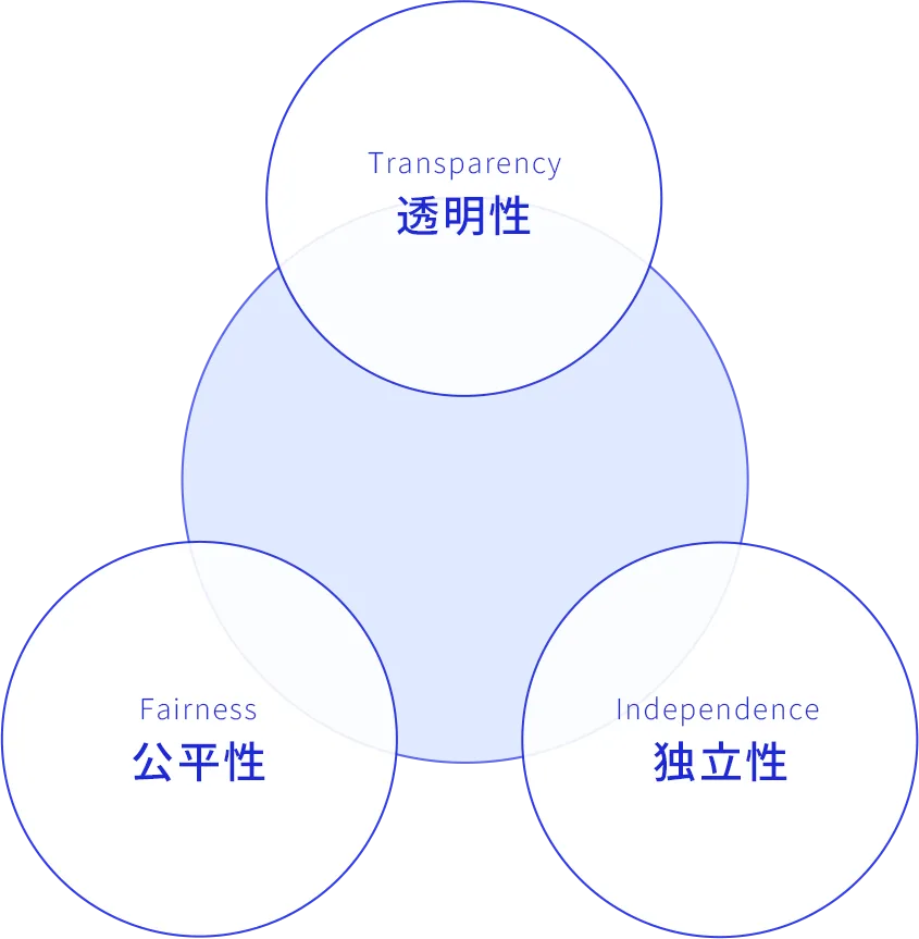 透明性・公平性・独立性を示す三つの円の図