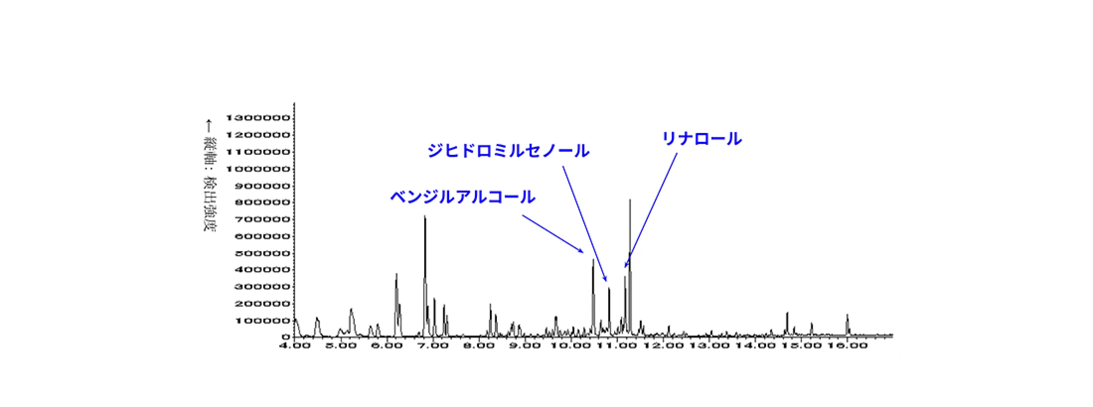 コーヒー豆から「ジヒドロキシアセトン」「ベンズアルデヒド」「リブロース」を検出するグラフ
