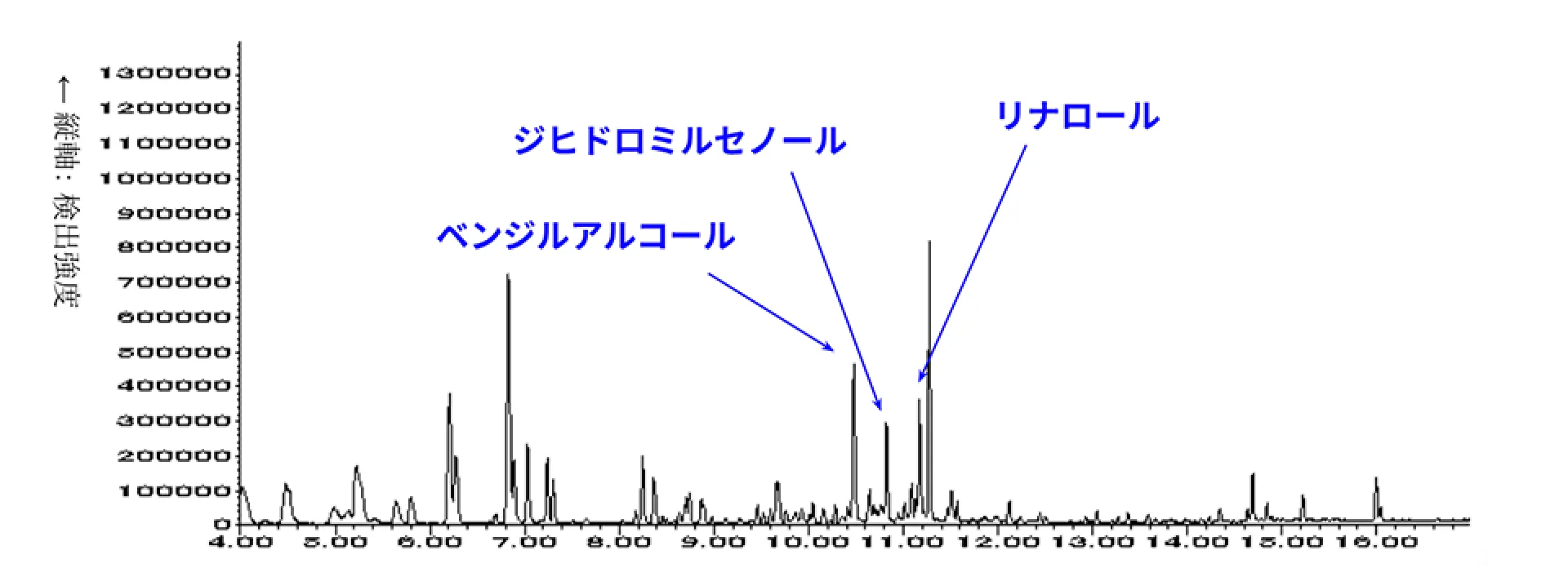コーヒー豆から「ジヒドロキシアセトン」「ベンズアルデヒド」「リブロース」を検出するグラフ