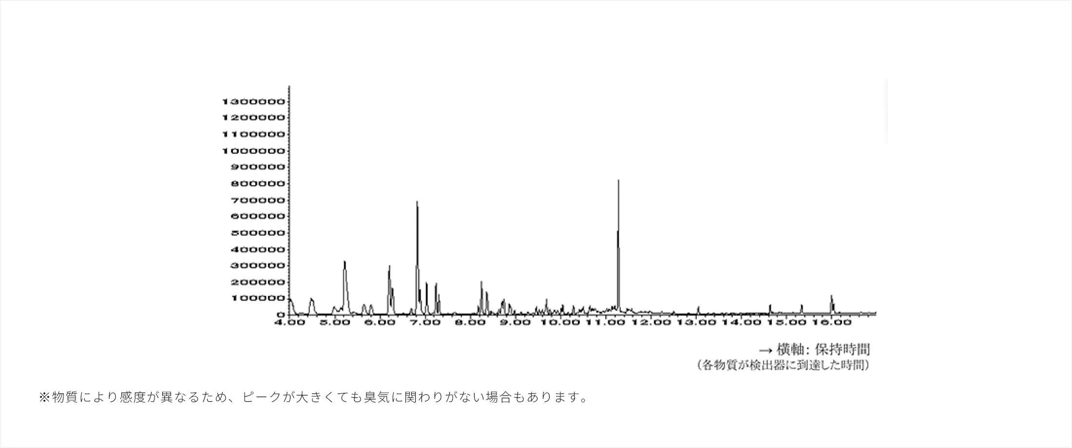 コーヒー豆正規品の検出グラフ