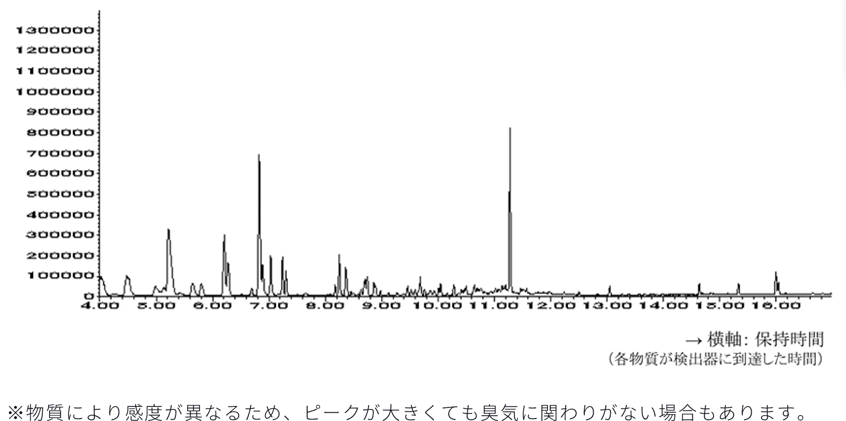 コーヒー豆正規品の検出グラフ