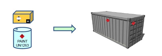 標札等の貼付が義務付けられた危険物が収納されたコンテナへの表示方法の図