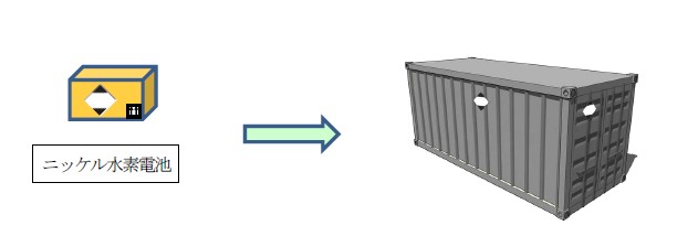 少量危険物扱いの危険物 と、 標識を貼付する必要のない危険物 (ニッケル水素電池 (UN3496)) が収納されたコンテナへの表示方法の図